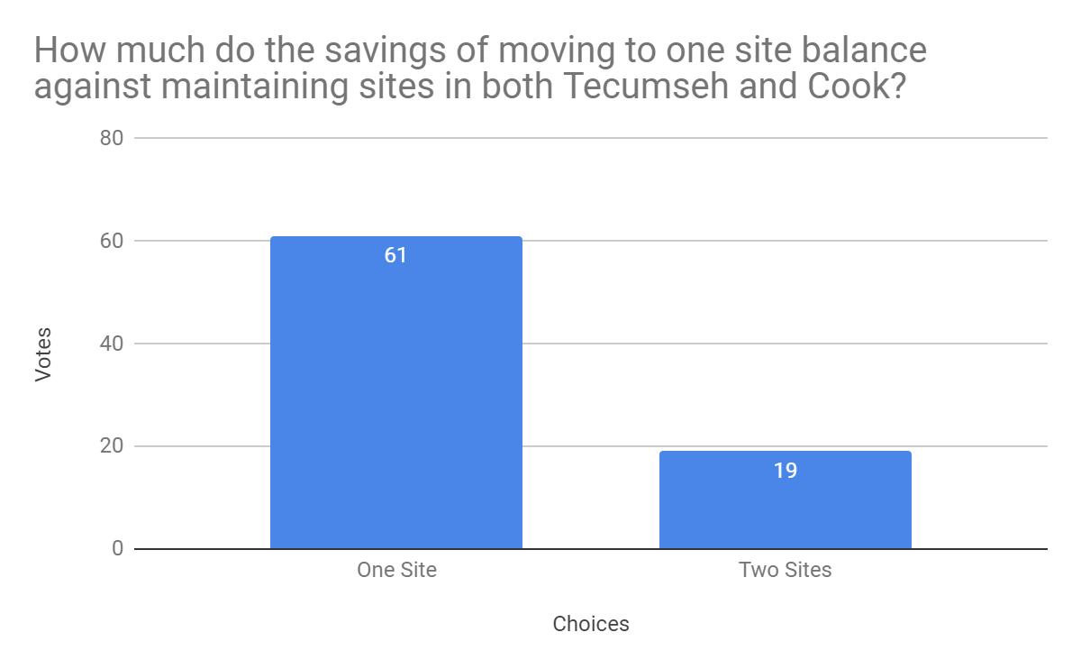 Chart of Question 1 Survey Answers (same results as above)