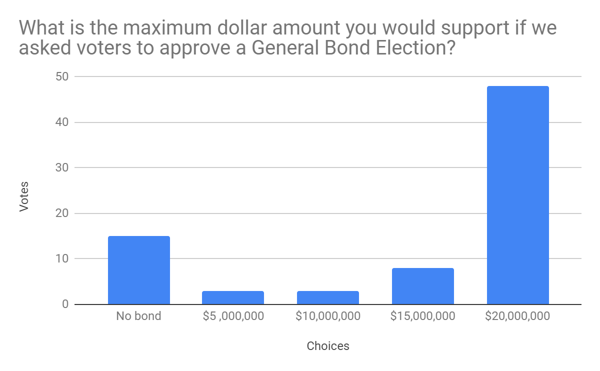 Chart of Question 2 Survey Answers (same results as above)