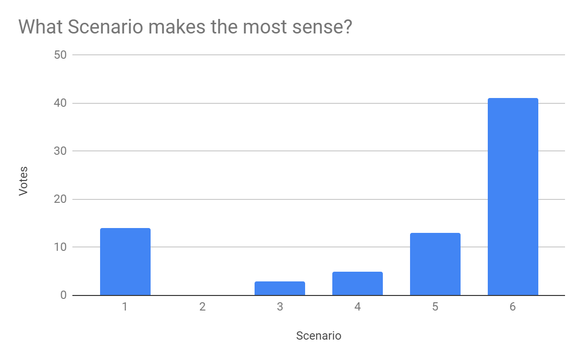 Chart of Question 3 Survey Answers (same results as above)
