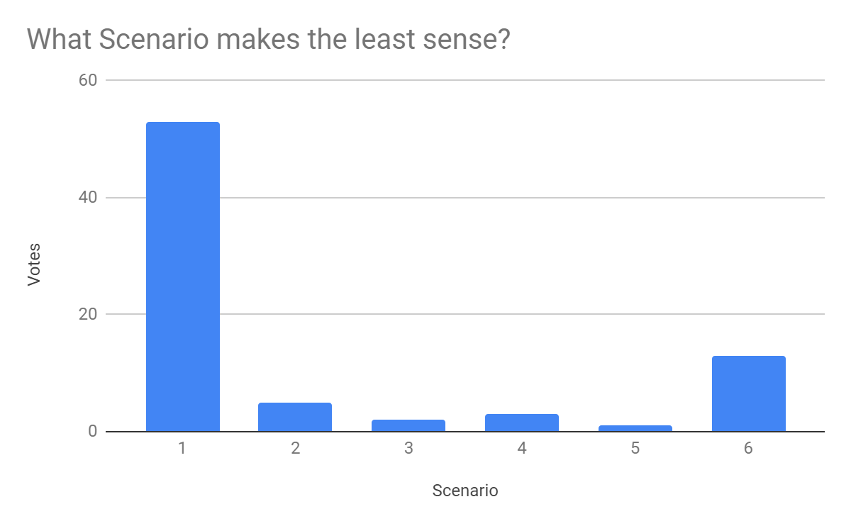 Chart of Question 4 Survey Answers (same results as above)
