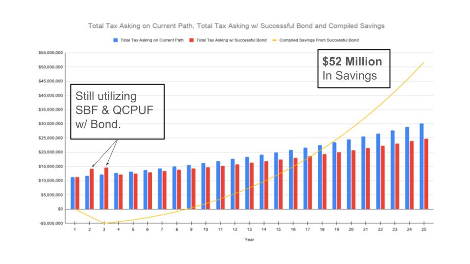 Total Tax Asking on Current Path vs Total Tax Asking with A Successful Bond